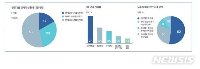 예상보다 5년 '조기퇴직'…비은퇴자 10명중 8명 계획無