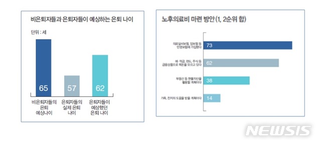 예상보다 5년 '조기퇴직'…비은퇴자 10명중 8명 계획無