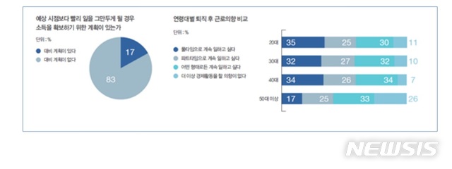 예상보다 5년 '조기퇴직'…비은퇴자 10명중 8명 계획無