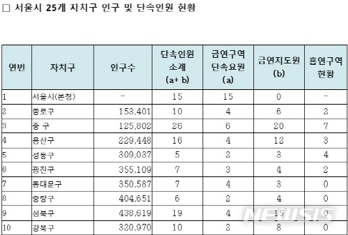 【서울=뉴시스】서울시 25개 자치구 중 10곳에서는 별도의 흡연시설이 전무(全無)한 것으로 드러났다. <자료제공=주승용 의원실> 2018.10.07. 