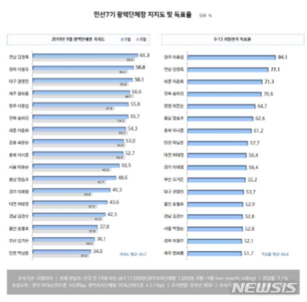 【서울=뉴시스】리얼미터 여론조사. 2018.10.08 (표 = 리얼미터 제공) photo@newsis.com