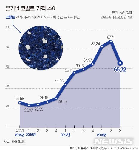 '코발트' 가격 안정세에…배터리 업체 수익성 개선 기대감