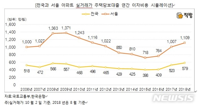 【서울=뉴시스】전국과 서울 아파트 실거래가 주택담보대출 연간 이자비용 시뮬레이션(자료=직방)