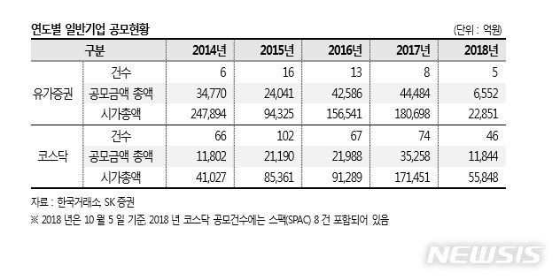 올 국내 증시, 51社 신규 상장…100곳 돌파 '난망' 