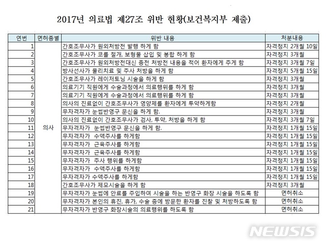 대리수술 지시 의사 평균 자격정지 고작 3개월…솜방망이 처벌