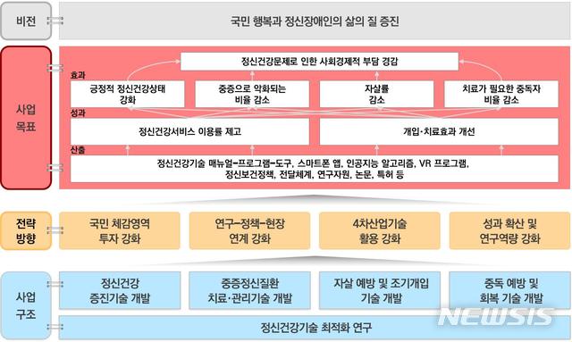 【서울=뉴시스】국가 정신건강 R&D 주요 추진방향. 2018.10.10.(그래픽 = 보건복지부 제공)photo@newsis.com