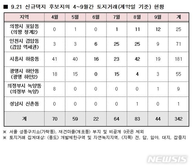 9·21대책前 공공택지후보지 수상한 토지거래 급증…인천 최고 5배↑