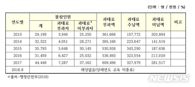【서울=뉴시스】 <최근 5년간 민방위 훈련 불참 과태료 고지 및 납입현황>