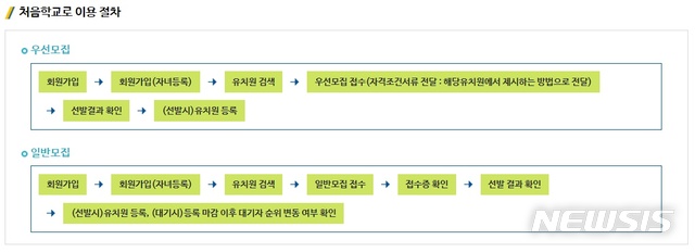 【세종=뉴시스】 이연희 기자 = 내년도 만 3~5세 유아를 유치원에 보내고자 하는 학부모와 보호자들은 11월 1일부터 '처음학교로'를 통해 원하는 유치원을 골라 신청할 수 있다. (사진=처음학교로 홈페이지 캡쳐)