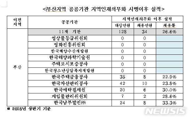 부산 이전 11개 공공기관 중 6개 기관 지역인재 채용률 0%