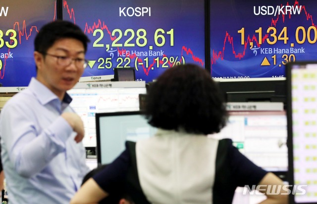【서울=뉴시스】조성봉 기자 = 코스피 지수가 전 거래일보다 25.22포인트(-1.12%) 내린 2,228.61로 장을 마감한 10일 오후 서울 중구 KEB하나은행 딜링룸에서 딜러들이 업무를 보고 있다. 이날 코스닥 지수는 전 거래일보다 19.65포인트(-2.56%) 내린 747.50으로, 원달러환율은 1.3원 오른 1,134원으로 장을 마감했다. 2018.10.10.suncho21@newsis.com