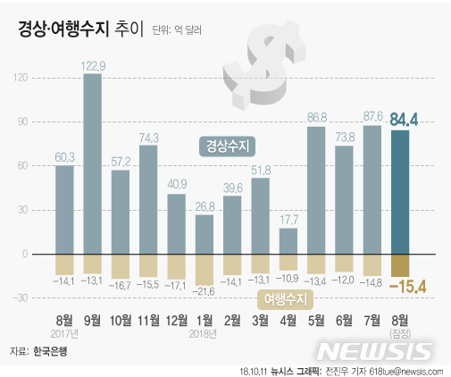 【서울=뉴시스】전진우 기자 = 한국은행이 11일 발표한 '8월 국제수지(잠정)'에 따르면 경상수지 흑자 규모는 84억4000만달러로 지난해 같은달보다 확대됐다. 여행수지는 15억4000만달러 적자로 지난해 같은달보다 폭이 커졌다. 618tue@newsis.com
