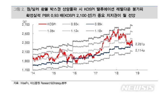 "美증시 펀더멘털 변수에 급락…코스피, 2100선 지지력 테스트" 