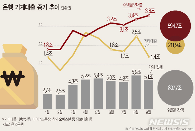 【서울=뉴시스】11일 한국은행에 따르면 지난달말 예금은행 가계대출 잔액은 807조7000억원으로 전월보다 5조1000억원 증가했다. (그래픽=안지혜 기자)&nbsp;&nbsp; hokma@newsis.com