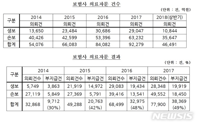 보험사, '의료자문' 핑계로 보험금 지급 거부 '빈발'