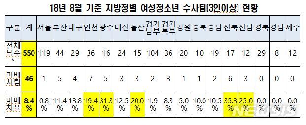 【서울=뉴시스】국회 행정안전위원회 소속 소병훈 더불어민주당 의원이 경찰청으로부터 제출받은 '18년 8월 기준 지방청별 여성청소년 수사팀 현황. 2018.10.11. (사진 = 소병훈 의원실)