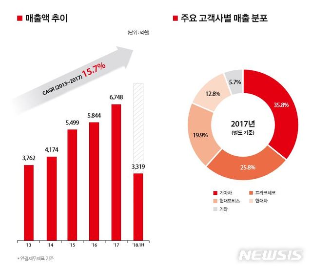 【서울=뉴시스】 (자료=프라코)