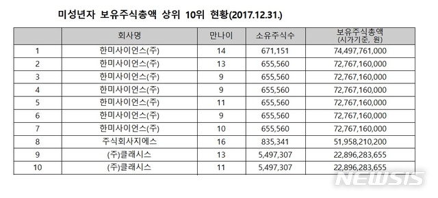 만 14세가 주식 745억원 보유…미성년자 '주식부자왕'