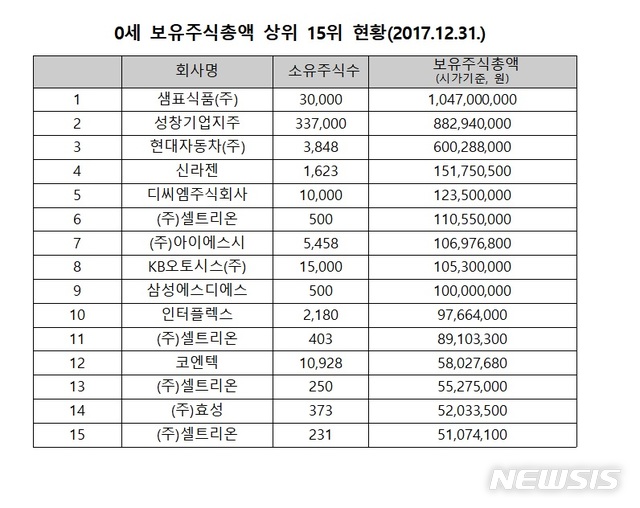 만 14세가 주식 745억원 보유…미성년자 '주식부자왕'