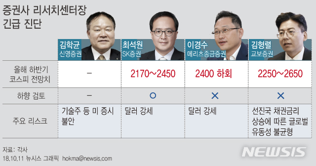 [증시 긴급진단]리서치센터장들 "상당기간 박스권 횡보, 하회 가능성도...투자 신중해야"