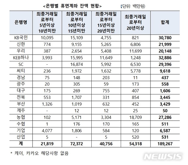 지난5년 은행에 잠든돈 1892억…절반, 15년넘게 휴면상태