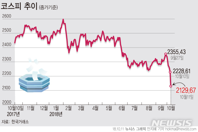 【서울=뉴시스】안지혜 기자 = 11일 코스피지수는 전 거래일(2228.61)보다 98.94포인트(4.44%) 내린 2129.67에 마감했다. hokma@newsis.com