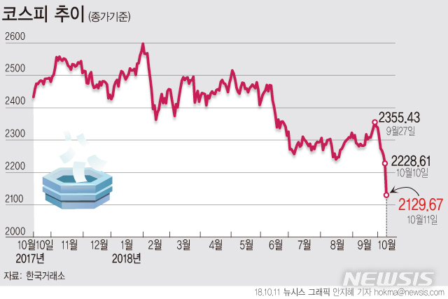 【서울=뉴시스】안지혜 기자 = 11일 코스피 지수는 전날(2228.61)보다 98.94포인트(4.44%) 하락한 2129.67에 마감했다.&nbsp; hokma@newsis.com 