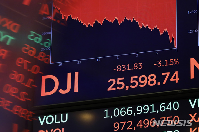 다우지수 830P 폭락…2월 이후 최대 낙폭