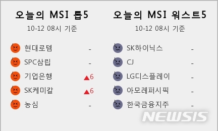 [빅데이터MSI]시장심리 톱5, 현대로템·SPC삼립·기업은행·SK케미칼·농심
