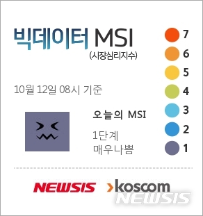 [빅데이터MSI]12일 오전 주식시장 심리 1단계 '매우 나쁨' 
