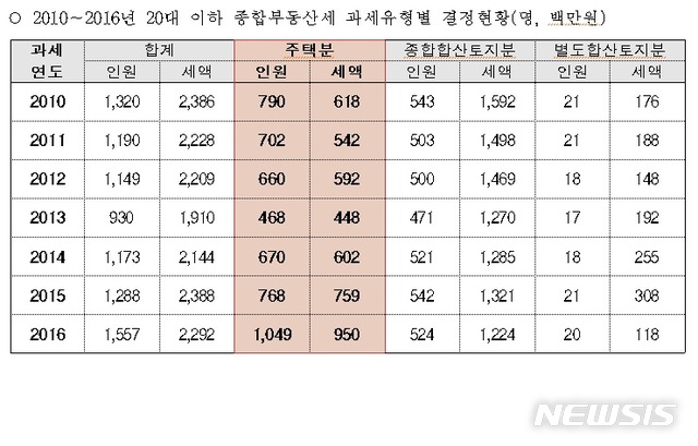 종부세 내는 20대이하 1000명 돌파…미성년은 167명 