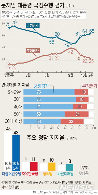 【서울=뉴시스】안지혜 기자 = 10월 둘째 주 한국갤럽이 문재인 대통령의 직무수행 지지율을 조사한 결과 65%가 긍정평가했다. 부정평가 25%, 어느쪽도 아님 5%, 응답거절 4%.hokma@newsis.com