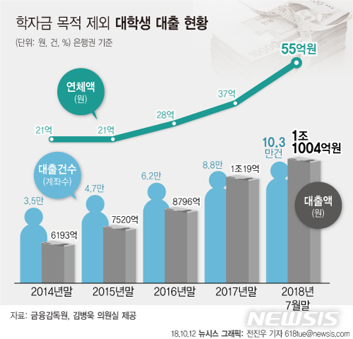 【서울=뉴시스】전진우 기자 =  12일 국회 정무위원회 소속 김병욱 더불어민주당 의원이 금융감독원으로부터 제출받은 자료에 따르면 학자금 목적을 제외한 은행권의 대학생 대출은 꾸준히 늘어 올해 7월말 기준 1조1004억원(10만2755건)에 달했다.618tue@newsis.com