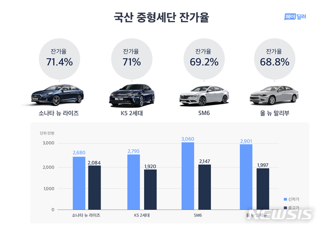 중고가 가장 높은 중형세단은 '쏘나타 뉴라이즈'
