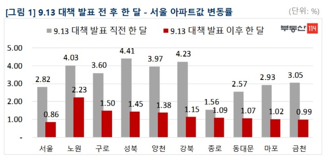 [9.13 한달]"5천만원 빼줘도 관심이 없네요"…급매물도 소화안돼