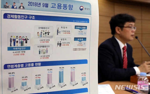 【세종=뉴시스】강종민 기자 = 빈현준 통계청 고용통계과장이 12일 오전 정부세종청사에서 2018년 9월 고용동향을 발표하고 있다. 9월 취업자는 2705만 5000명으로 전년 동월대비 4만 5000명 증가한 것으로 나타났다. 2018.10.12. ppkjm@newsis.com