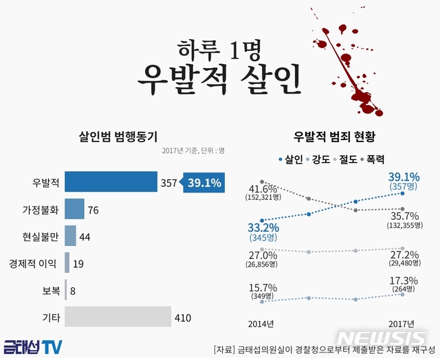 【서울=뉴시스】하루 1명 우발적 살인(그래픽=금태섭 의원실 제공)