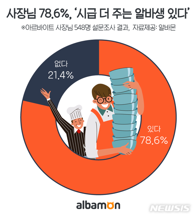 알바 사장님 80%, ‘시급 더 챙겨주는 알바생 있다’