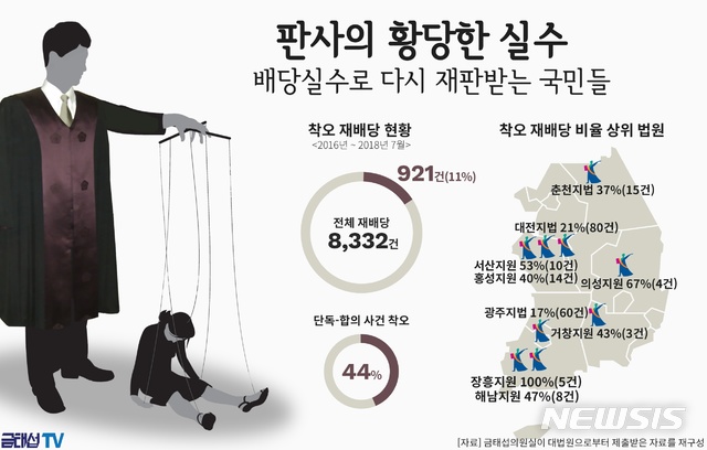 【서울=뉴시스】금태섭 더불어민주당 의원이 대법원으로부터 제출 받은 자료에 따르면 지난 2016년 1월부터 지난 7월까지 2년반 동안 전국 법원에서 착오로 사건을 잘못 배당한 경우가 921건에 달한 것으로 나타났다. (그래픽=금태섭의원실 제공)