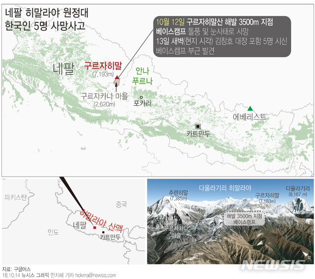 【서울=뉴시스】안지혜 기자 = 외교부에 따르면, 12일(현지시간) 한국인 등반가 5명과 외국인 가이드 4명으로 구성된 등반대가 히말라야 구르자히말을 등반하던 중 베이스캠프에서 강풍에 휩쓸려 급경사면 아래로 추락해 사망했다. hokma@newsis.com