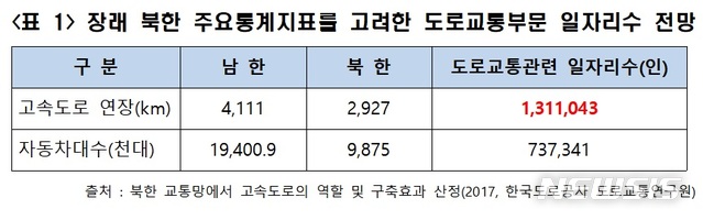 "北고속도로 2200㎞ 건설하면 일자리 130만개 창출"