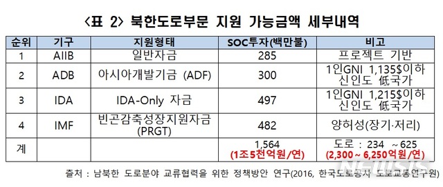 "北고속도로 2200㎞ 건설하면 일자리 130만개 창출"