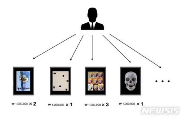 【서울=뉴시스】 블록체인을 기반으로 한 미술품 공동구매 