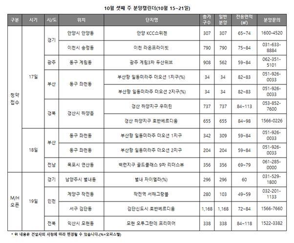 가을 분양 성수기 '실종'…위례·판교·과천 분양 연기