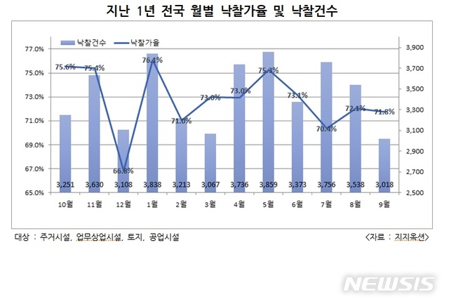 9월 법원 경매시장 냉각…낙찰건수, 역대 최저