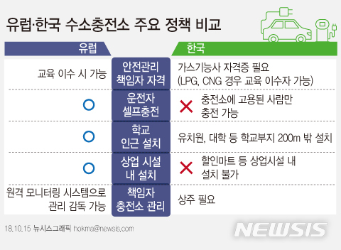 파리는 도심에 수소충전소…한국은 트레일러도 못들어와