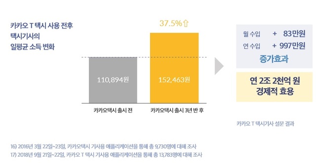 카카오택시 덕분에 기사 年소득 1000만원 늘었다
