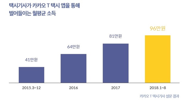 카카오택시 덕분에 기사 年소득 1000만원 늘었다
