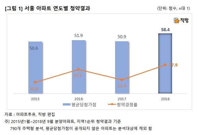 서울아파트 분양경쟁률 27.9대 1…8.2대책후 2배이상↑