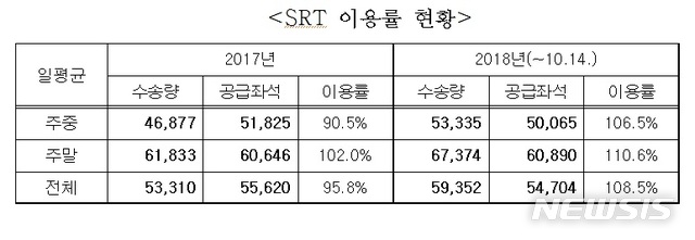 【서울=뉴시스】SRT 이용률 현황